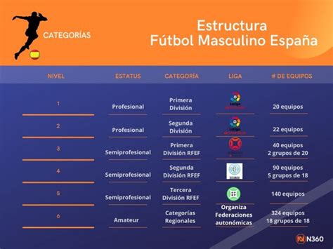 divisiones del fútbol español